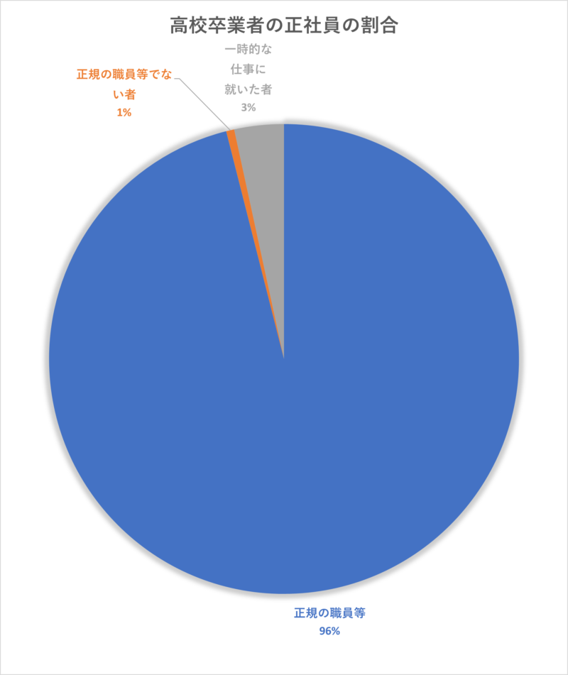 正社員割合