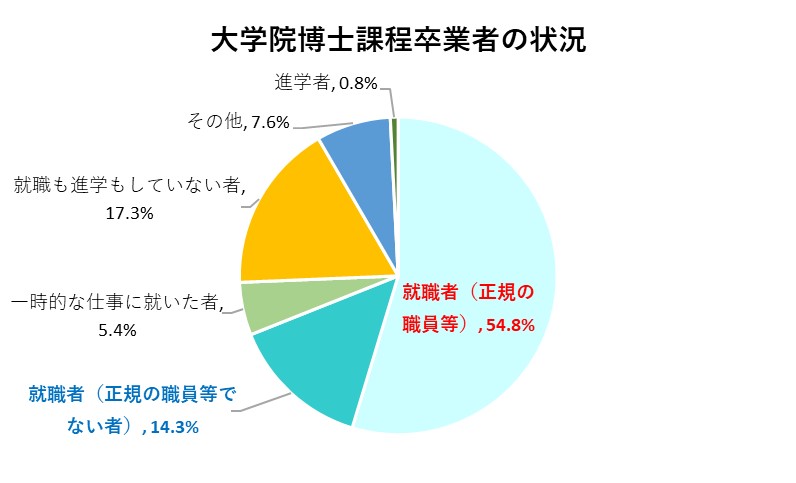 博士課程卒業者