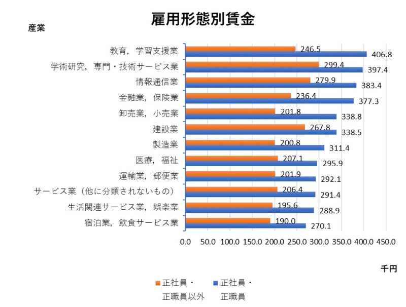 雇用形態別賃金