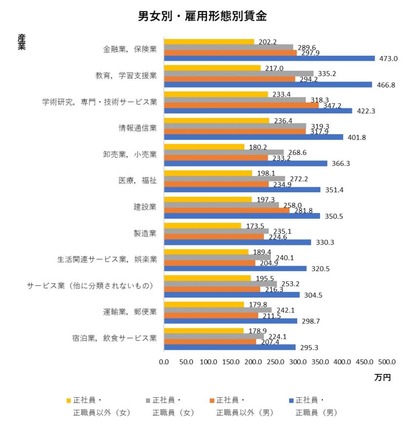 男女別雇用形態別賃金