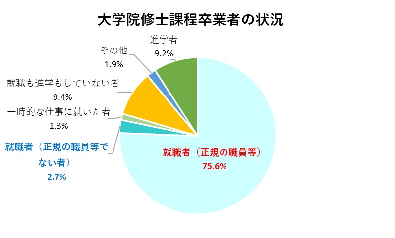 修士課程卒業者